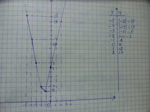 Нужно построить график функции y=/5x+7/. желательно по действиям и с подробным объяснением + чертеж.