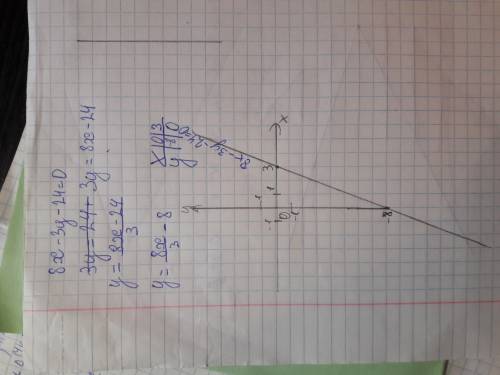 Отметить на координатной плоскости и построить график 8x-3y-24=0