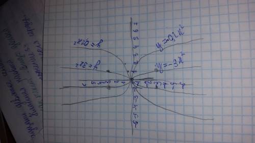 На одной координатной плоскости постройте графики функций: 1) у=3х в квадрате и у=-3х в квадрате; 2)