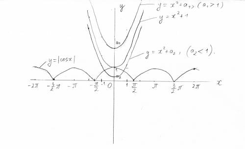 При каком значении параметра а уравнение |cosx|=x^2+a имеет единственный корень? чему он равен?