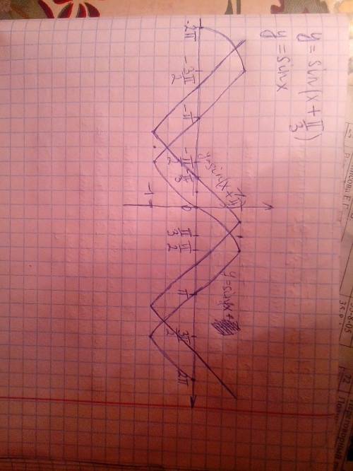 20 ! используя простейшие преобразования,постройте график функции у=sin(x+п|3).укажите отличие получ