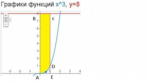 Вычислите площадь фигуры ограниченной линиями у=х^3 у=8 х=1