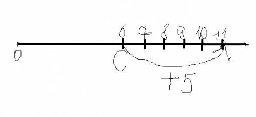Начертите луч и отметьте на нем точку с (6) отложите от этой точки точки 5 еденичных отрезков