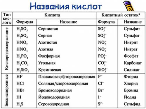 9класс кто помнит 12 кислот и солей ьнапешить кто знает