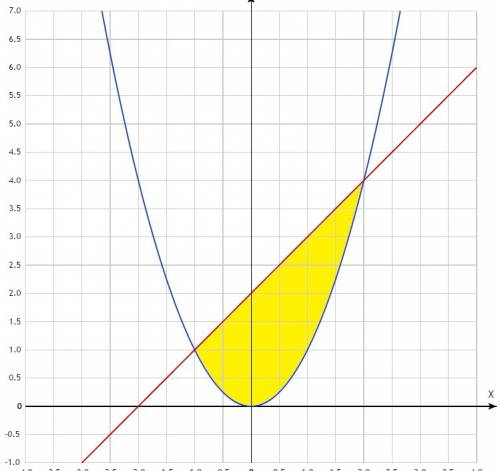 Вычислить площади ограниченные линиями y=x^2 y=x+2