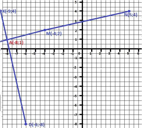 Отметьте на координатной плоскости точки m(-4; -2), n(5; 4), к(-9; 4), d(-6; -8). постройте прямую m