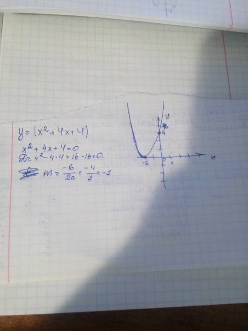 Решить)) нужно построить график функции y=|x^2+4x+4|