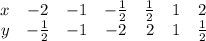 \left\begin{array}{ccccccc}x&-2&-1&-\frac{1}{2}&\frac{1}{2}&1&2\\y&-\frac{1}{2}&-1&-2&2&1&\frac{1}{2}\end{array}\right