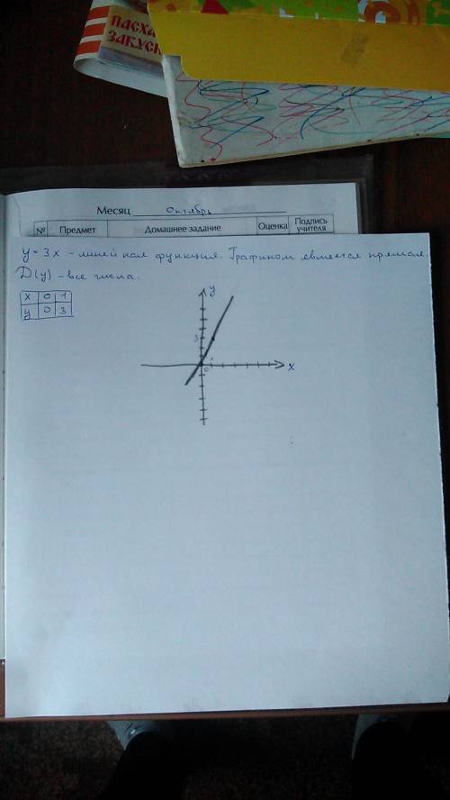 Постройте график ленейеой функции y=3x