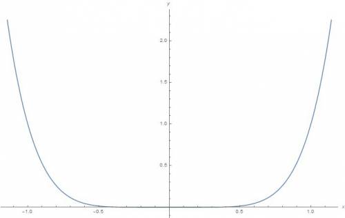 Показательные функции. построить график функции y=x^6.