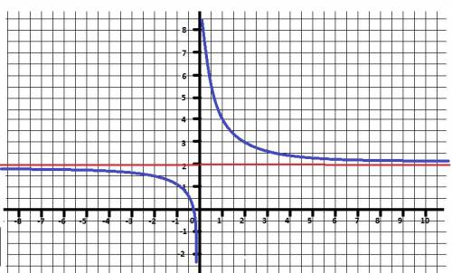 Графический пример этого предела lim(x--> -беск.) =2 там минус бесконечность !