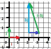 Чему равны координаты вектора а=i-3j