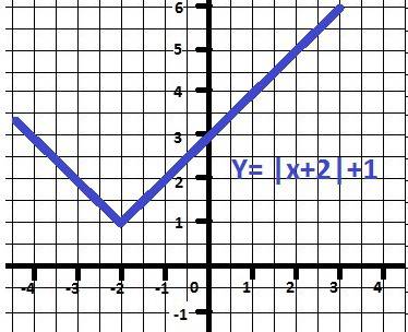 График функции y=|x+2|+1 без подставления