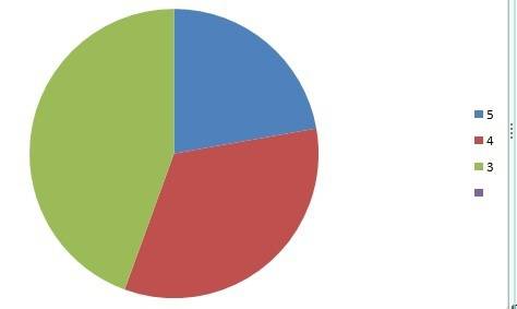 За контрольную учащиеся 8 класса получили 4 отметки 5, 10 отметок 4, 10 отметок 3. других отме