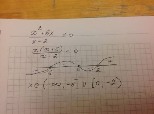 Х^2 +6х дробная черта х-2 неравенство меньше или равно 0 решить неравенство