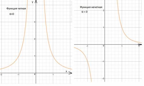 Сделать полное описание графиков функции: 1) 2)