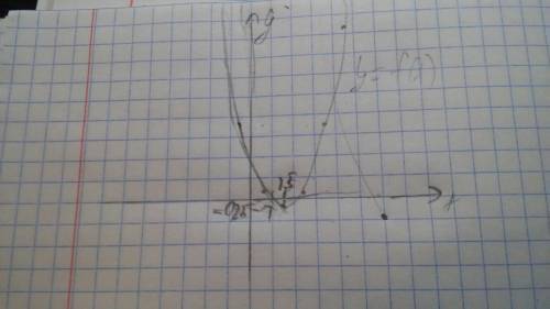 Построить график функции y=x^2-3x+2 путем сдвига