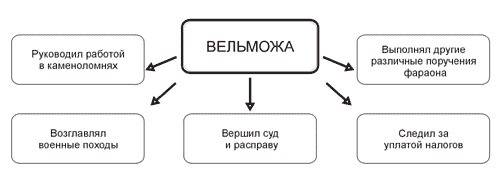 Составить сложный план на тему жизнь египетского вельможи.5 класс вигасин а.а.