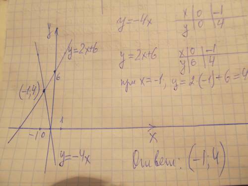 Найдите координаты точки пересечения графика линейного уровнения у=-4x и у=2x+6