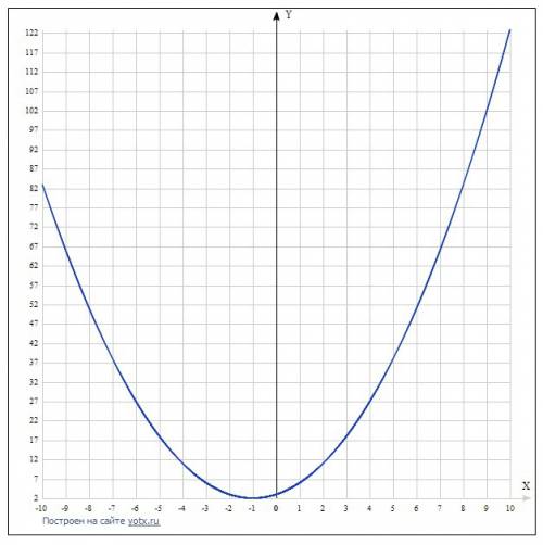 Построить график функции y=x^2+2x+3