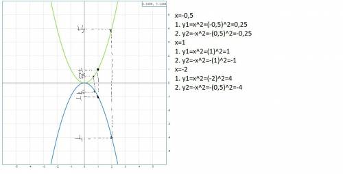 На одной координатной плоскости постройте график функций у=х²,у=-х².сравните значения этих функций п