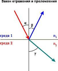 Каким должен быть угол падения луча света на стекло (n = 1,5), чтобы отраженный луч был перпендикуля