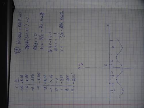 1. постройте график функции: y= cos (п + х) -3 2. решите уравнение: sinxcosx + cosx=0