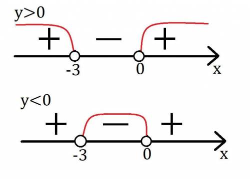 Найдите промежутки знакопостоянства функции y=x^2+4/x^2+3x