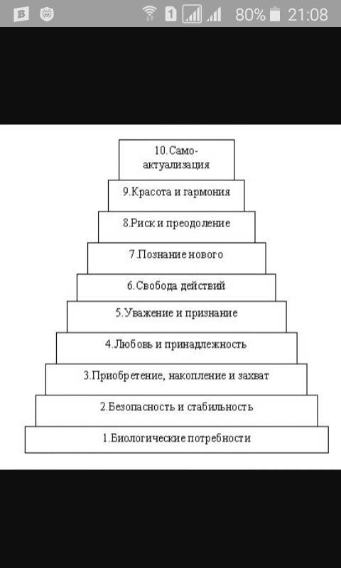 Потребности человека написать схему например: возникновение потребности-осознание мотива-выдвижение