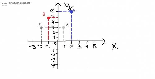 Найдите координаты точек, удаленных от точек а. в(- 2/3)на 1/2. б. а(1/3)на 1/3. , не знаю как решит