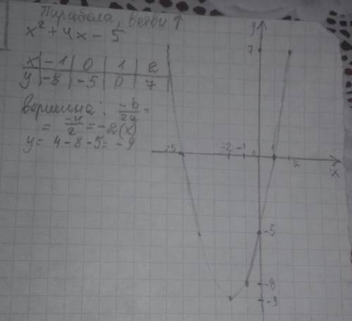 Постройте график функции у = х2 + 4х – 5 и укажите промежутки ее возрастания и убывания.