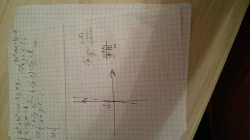 Постройте график функции у=-4,5х ))буду !
