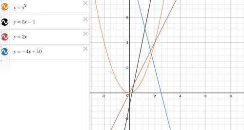 Постройте график функции: y=x^2; y=5x-1; y=2x; y=-4x+10