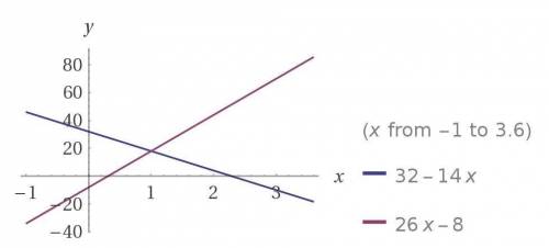 Как расположены графики y = —14x+32и y=26x—8?