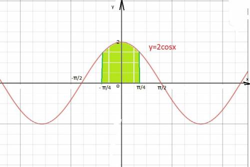 Как мне нарисовать график косинусоида y=2cosx y=0 x=-p/4 x=p/4 и найти площадь фигуры,