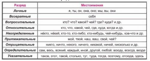 Перечислите как можно больше вопросительных местоимений