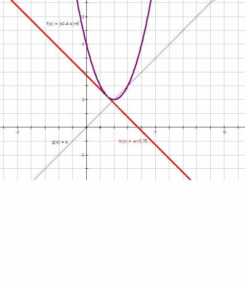 Напишите уравнение касательной к графику функции у=х^2-4х+6,перпендикулярной прямой у=х