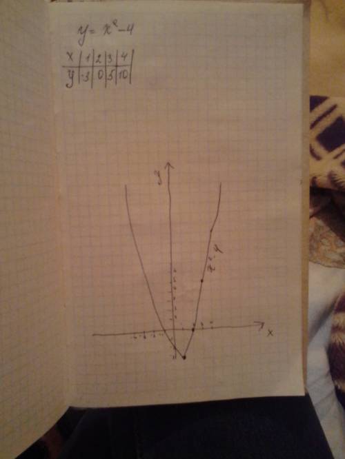 Построить параболу, с таблицей. y=x²-4