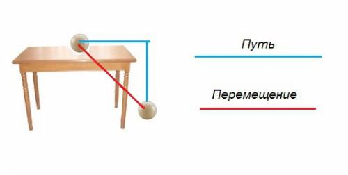 Пронаблюдайте за движением шарика,скатывающегося с поверхности стола. начертите путь и перемещения ш