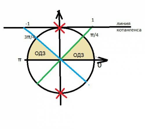 (1-sin^2x)(vctg^2x-1)=0 [-pi; pi\2] v - корень*