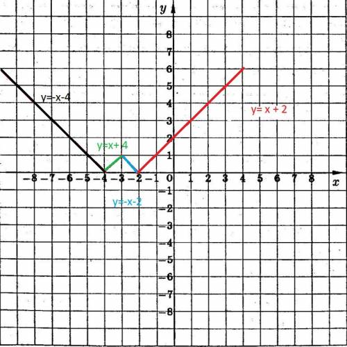 Раскрыть модуль и построить график y=|1-|x+3||