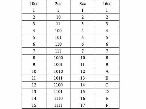 Перевести в десятичную систему 2с в 16-ричной