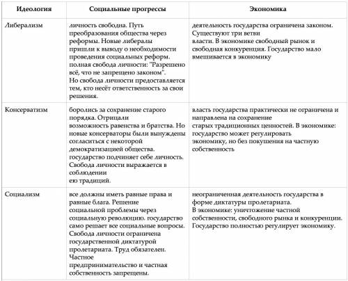 Таблица по идеологии, социальные прогрессы,