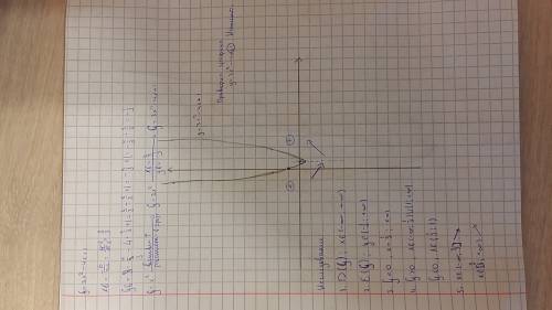 Исследуйте функцию y=3x^2-4x+1 и постройте ее график.заранее