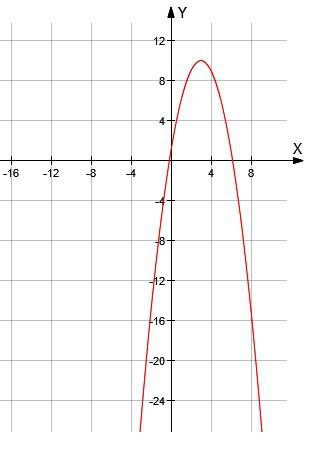 Постройте график функции у= -х^2+6x+1