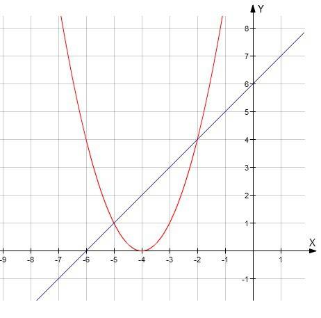 Решите систему графически (х+4)^2 { у=х+6