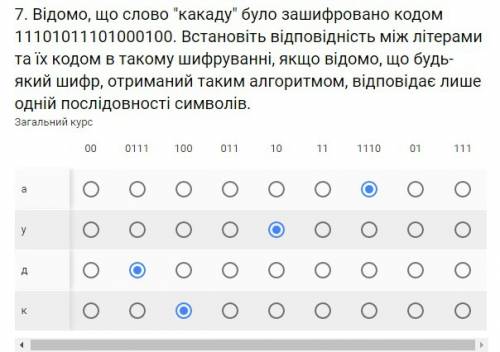 Відомо, що слово какаду було зашифровано кодом 11101011101000100. встановіть відповідність між літ