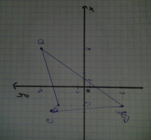 Постройте четырёхугольник abcd,если заданы координаты его вершин : a(-3; -6) , b(-3; 4) c(-4 ; 5) ,