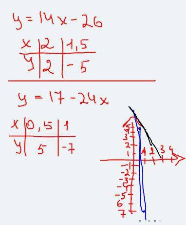 Найдите координаты точки пересечения графиков функций y=14x-26 и y=17-24x 10