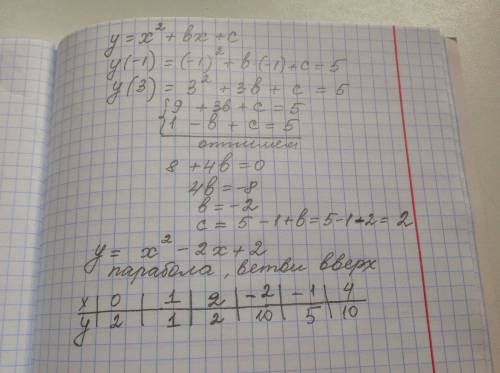 График функции у=х^2+bx+c проходит через точки (-1; 5) (3; 5) 1) найдите коэффициент b 2) постройте